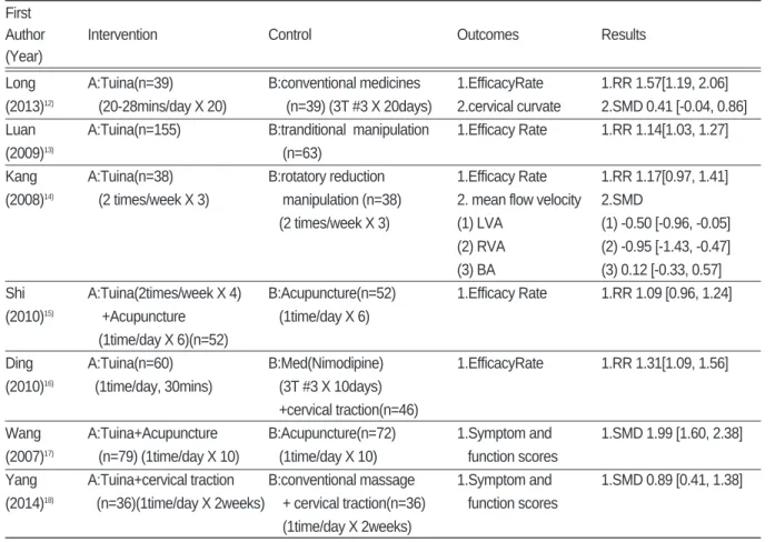 Table Ⅰ. Data of Clinical Studies of Tuina for Cervicogenic Dizziness First 