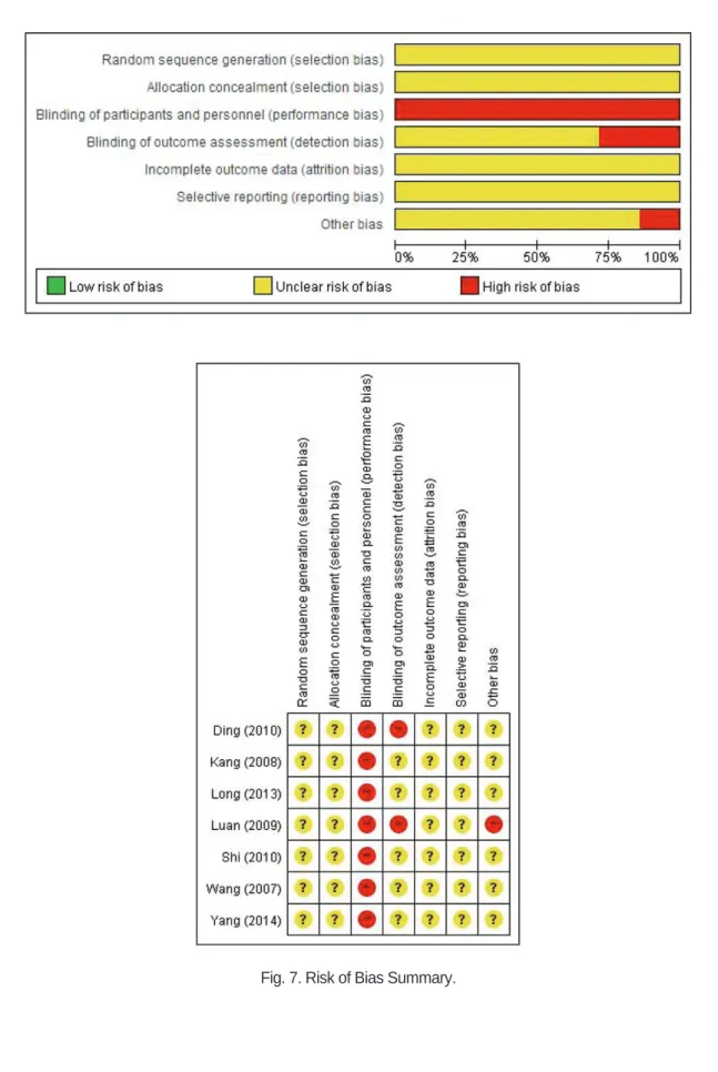 Fig. 7. Risk of Bias Summary.
