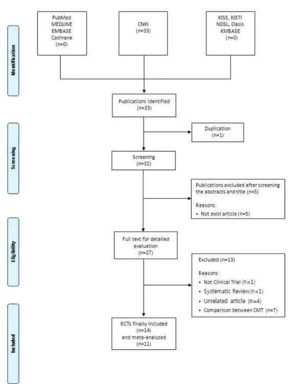 Fig. 1. A flow chart describing the trial selection process.