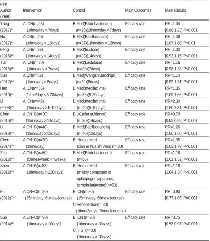 Table Ⅰ. Data of RCTs of Chuna for Pediatric Functional Constipation First 