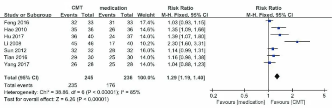 Fig. 2. Meta analysis outcome of total efficancy rate between Chuna manual therapy(CMT) versus medication