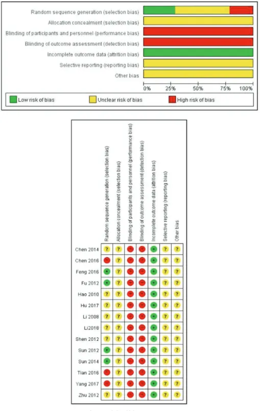 Fig. 4. Risk of bias summary.