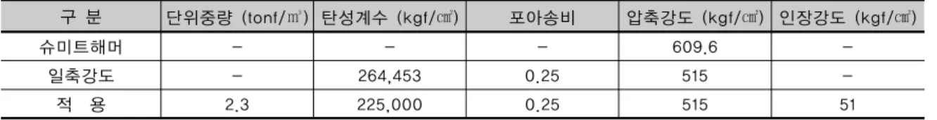 표 2. 적벽돌 블럭의 시험값 구 분 단위중량 (tonf/㎥) 탄성계수 (kgf/㎠) 포아송비  압축강도 (kgf/㎠) 인장강도 (kgf/㎠) 슈미트해머 - - - 609.6  -일축강도 - 264,453 0.25 515  -적  용 2.3 225,000 0.25 515 51 주) 인장강도는 압축강도의 1/10 적용