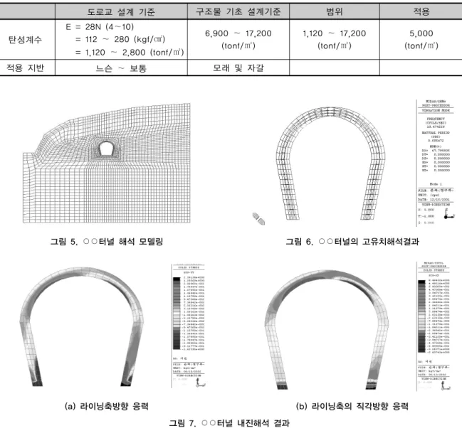 표 7. 공동 잡석채움의 탄성계수 산정 도로교 설계 기준 구조물 기초 설계기준 범위 적용 탄성계수 E = 28N (4～10) = 112 ～  280 (kgf/㎠) = 1,120 ～  2,800 (tonf/㎡) 6,900 ～  17,200 (tonf/㎡) 1,120 ～  17,200 (tonf/㎡) 5,000 (tonf/㎡) 적용 지반 느슨 ～  보통 모래 및 자갈 그림 5