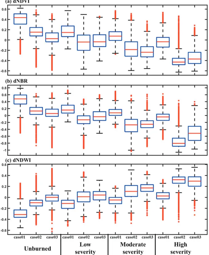 Figure 7.  Boxplots of the post-pre difference for (a) normalized difference vegetation index, (b) normalized burn ratio, and (c) normalized difference water index