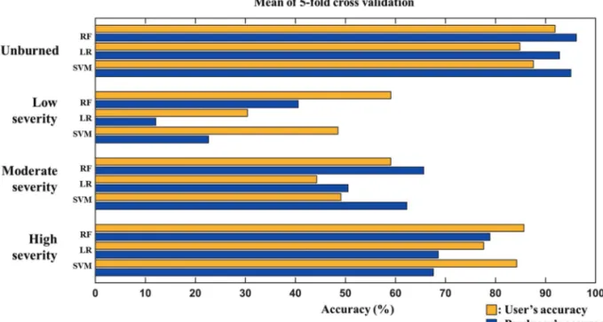 Figure 2.  User’s and producer’s accuracies by severity class from three machine learning models based on 5-fold cross validation results.