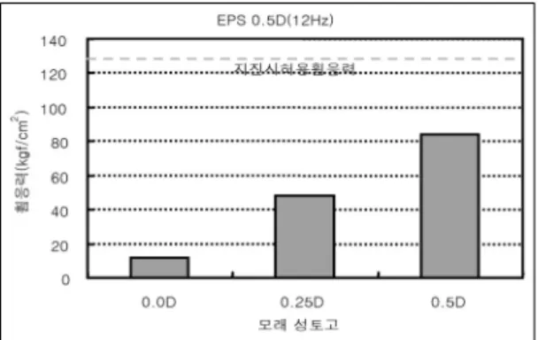 그림 15. EPS블럭 성토고별 발생 휨응력 비교 (1:0.6, 12Hz) 그림 16. EPS블럭 0D+토사 성토고별 발생 휨응력 비교  (1:1.2, 12Hz) 그림 17