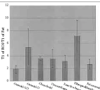 Fig. 4. Summary of ratio of T1 of various tumor tissues to fat tissue. Abbreviation D and ND indicate degeneration and lack of degeneration, respectively.1 21 086420