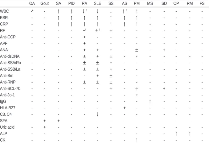 Table Ⅱ. Common Laboratory Tests of Main Musculoskeletal Disease