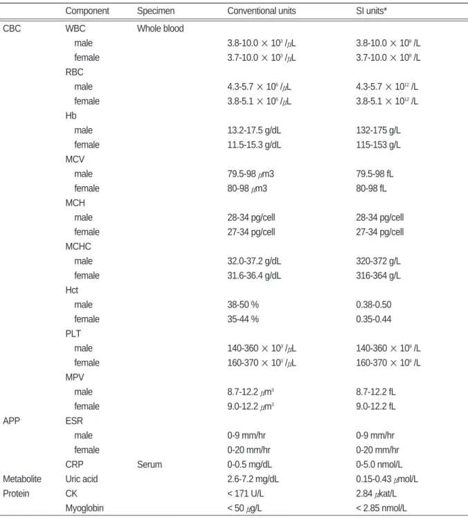 Table Ⅰ. Reference Ranges for Blood Tests