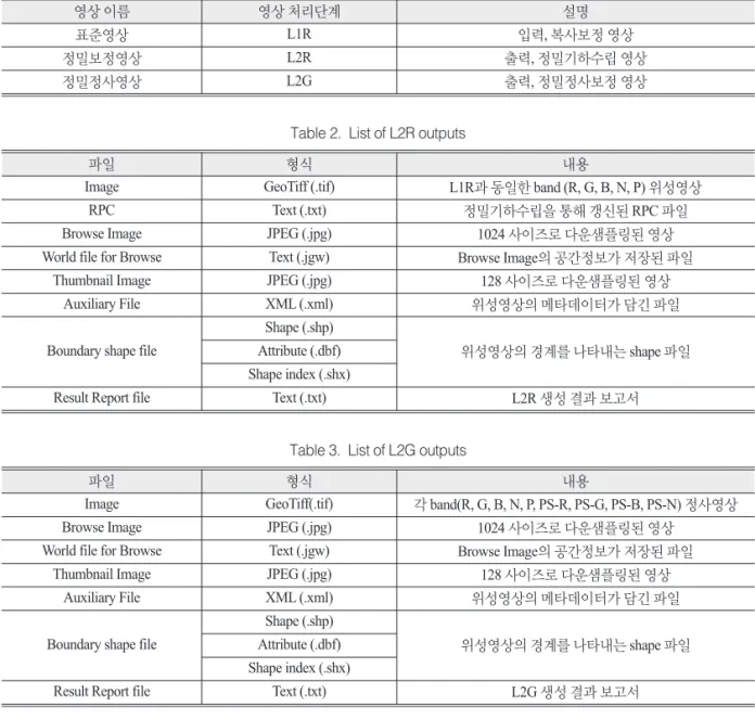 Table 1.  Type of CAS-500 imagery