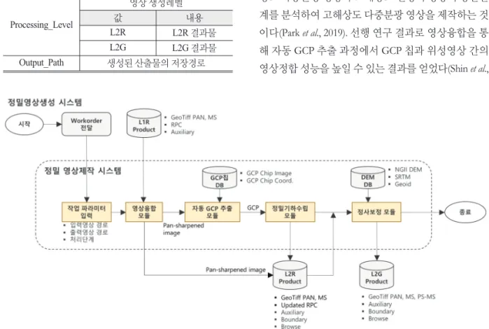 Fig. 1.  Process of Precision Image Processing System.
