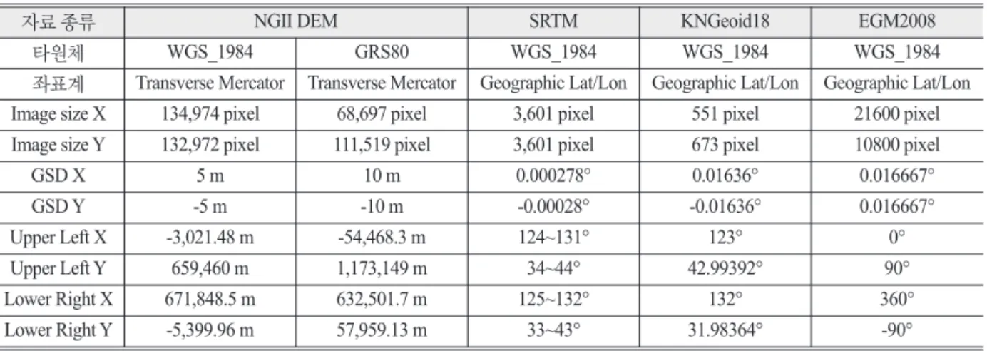 Table 6.  Specifications of DEM and Geoid model in DEM DB