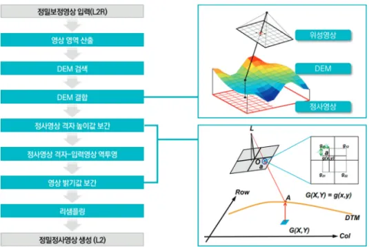 Fig. 6.  Process of orthorectification.
