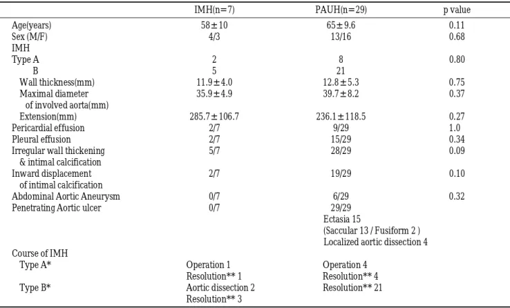 Table 1. Comparison with IMH and PAUH