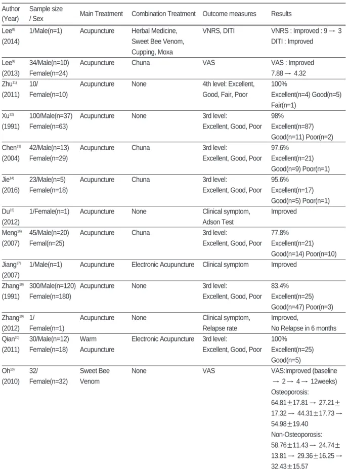 Table Ⅰ. Summary of 18 Case Reports Concerning Patients Treated with Korean Medicine Treatment Author Sample size