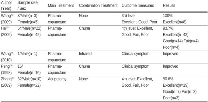 Table Ⅱ. Summary of 8 RCTs Concerning Patients Treated with Korean Medicine Treatment Author