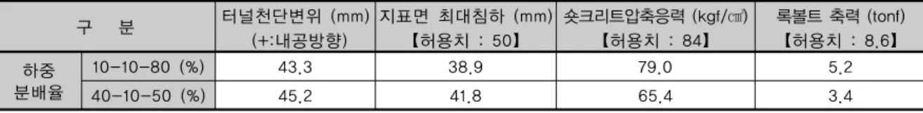 표 4. 해석결과 구   분 터널천단변위 (mm)  (+:내공방향) 지표면 최대침하 (mm) 【 허용치 : 50 】 숏크리트압축응력 (kgf/ ㎠ )【허용치 : 84】 록볼트 축력 (tonf)【허용치 : 8.6 】 하중 분배율 10-10-80 (%) 43.3 38.9 79.0 5.2 40-10-50 (%) 45.2 41.8 65.4 3.4 표 5
