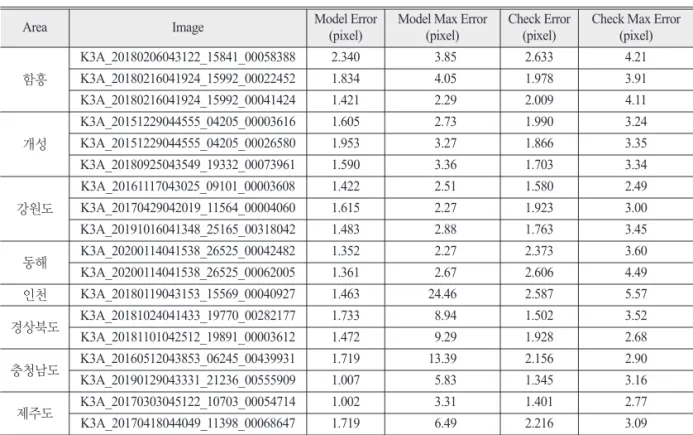 Table 12.  Geolocation accuracy of precise orthoimage in Incheon, Shinuiju, and East Sea image 영상 Max Check Error (m) RMSE (m)