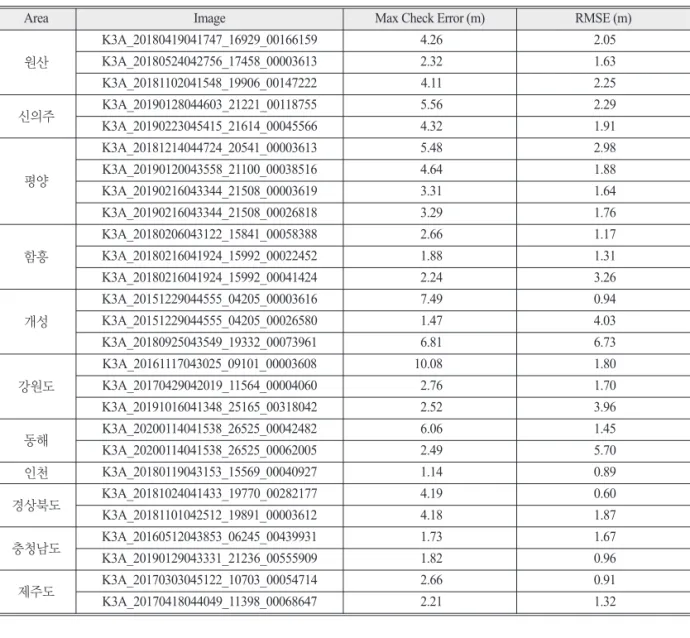 Table 13.  Geolocation accuracy of precise orthoimage for the rest of the images