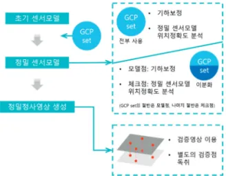 Table 3. Comparison before and after manually calibrating of GCP