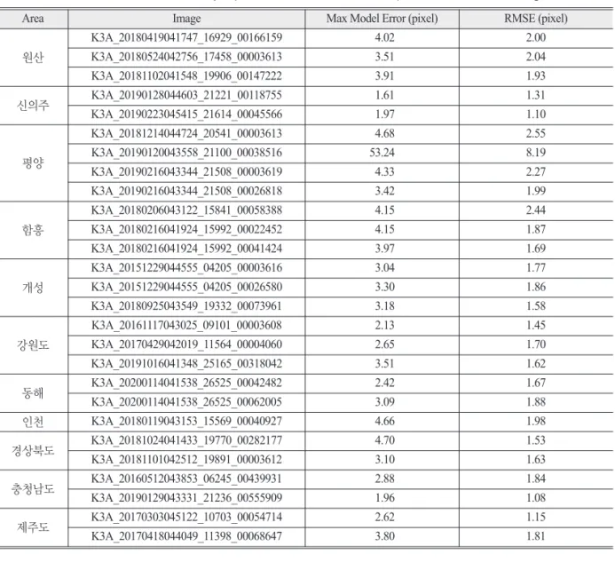 Table 9.  Geolocation accuracy of precise sensor model of model point for the rest of the images