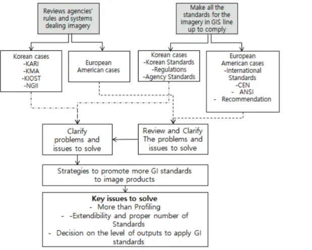 Fig. 1.  Research Flow.
