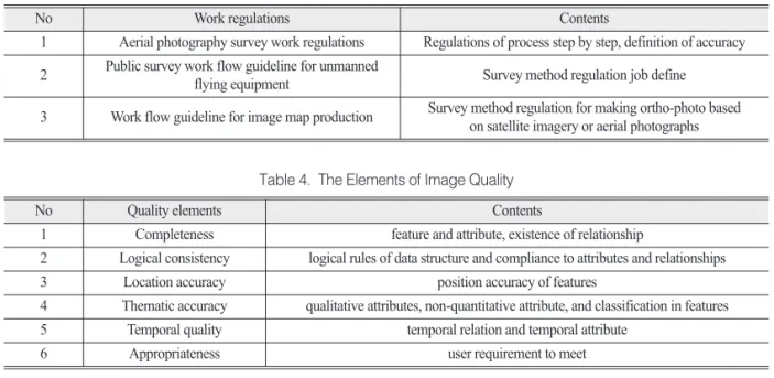 Table 3 shows three regulations dealing with all the processes with minimum requirement only for aerial photographs and UAV photos, not for satellite images.