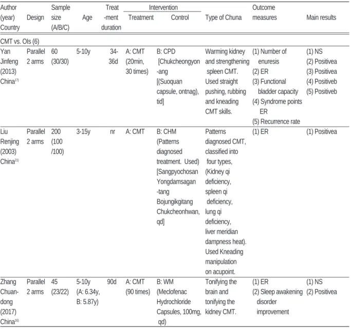 Table Ⅰ. Summary of randomized controlled trials of Chuna for Pediatric Enuresis.