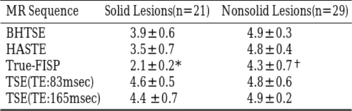 Table 2. Quantitative Assessment of Lesion-to-Liver C/N MR Sequence  Solid Lesions(n=21)  Nonsolid Lesions(n=29)