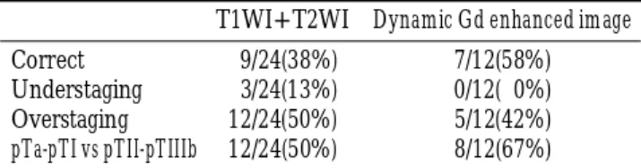 Fig. 4. Quantitative assessment of signal intensity ratio of tu- tu-mor, muscle and fat on Gd-enhanced dynamic MR imaging