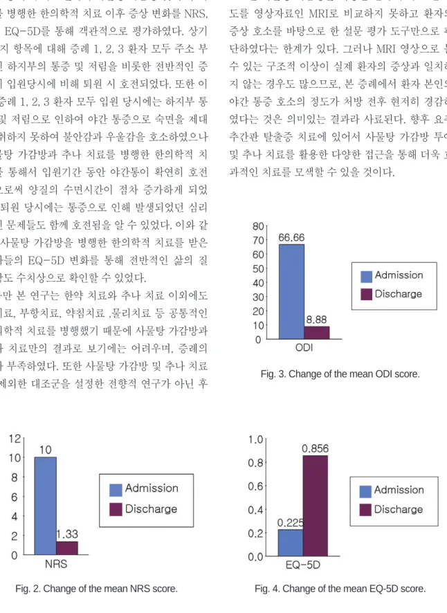 Fig. 2. Change of the mean NRS score. Fig. 4. Change of the mean EQ-5D score.