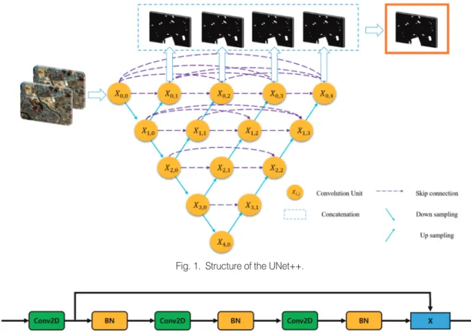 Fig. 2.  Structure of the convolution unit in UNet++.