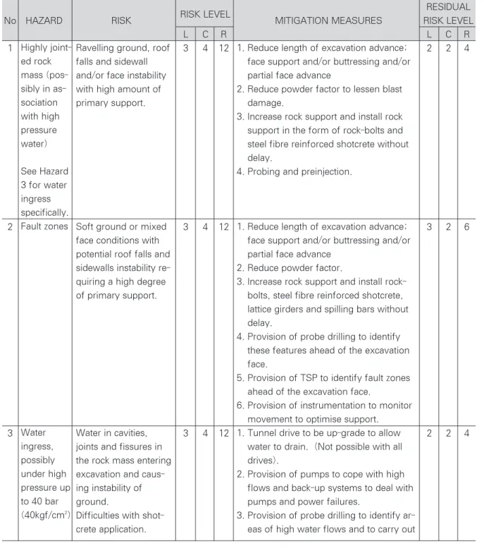 Table 4. Programme Risk Assessment for Excavation by Drill and Blast (L : Likelihood,  C : Consequence,  R : Risk)