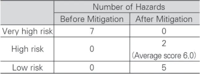 Table 3 identifies a total of 13 significant hazards connected with the TBM method.  The risk