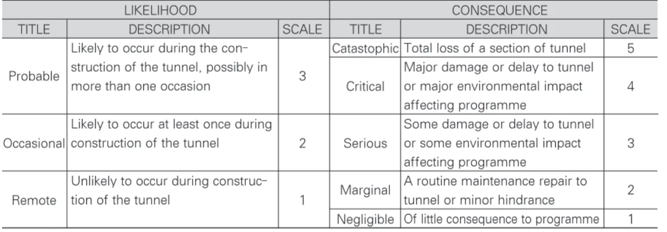 Table 1. Definition of Risk to Programme