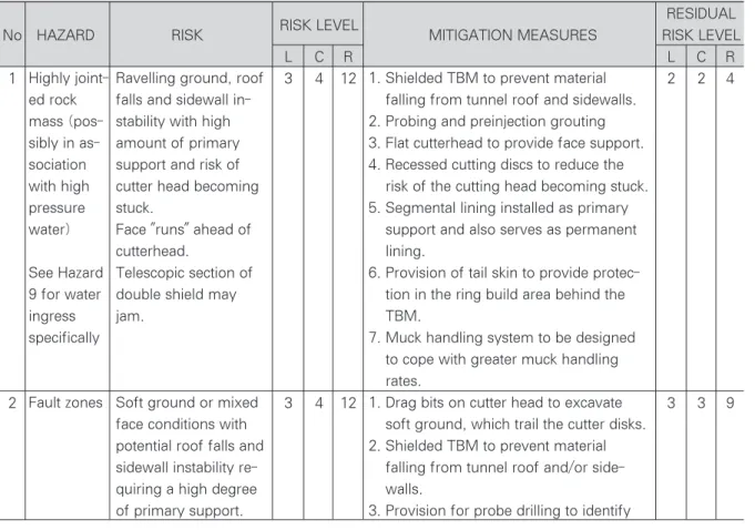 Table 3. Programme Assessment for Excavation by Shielded TBM with Segmental Lining