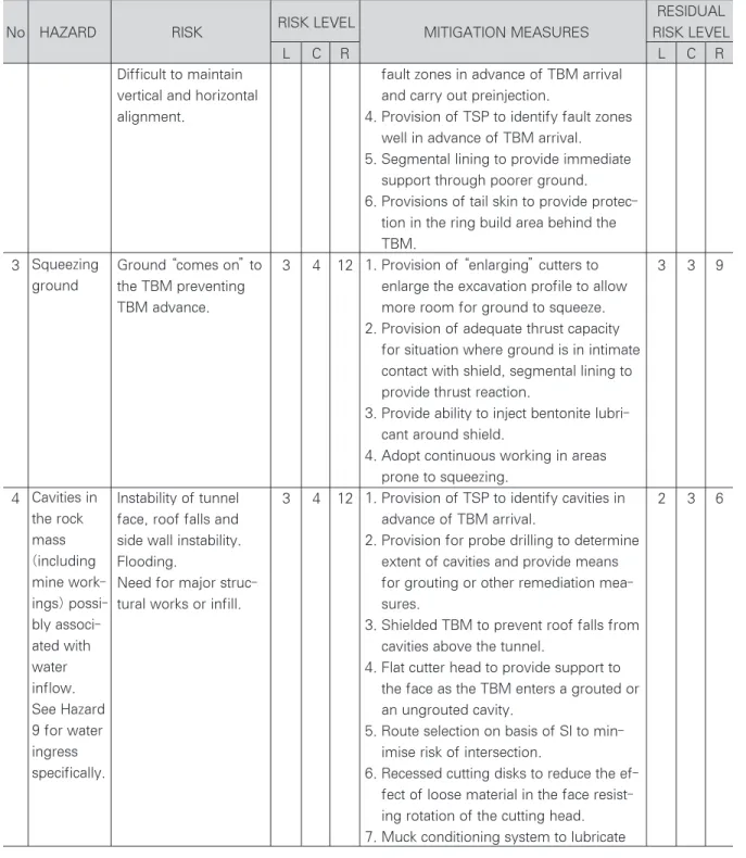 Table 3. Programme Assessment for Excavation by Shielded TBM with Segmental Lining