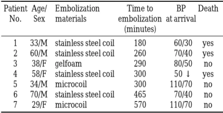 Table 2. Summary of Patients performed with Transcatheter Arteri- Arteri-al Embolization (Ⅱ)