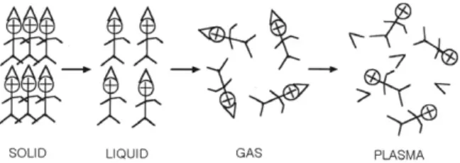 Fig. 1 Phase change by temperature rise