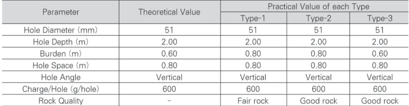 Table 2. Rock fragmentation pattern of each Type