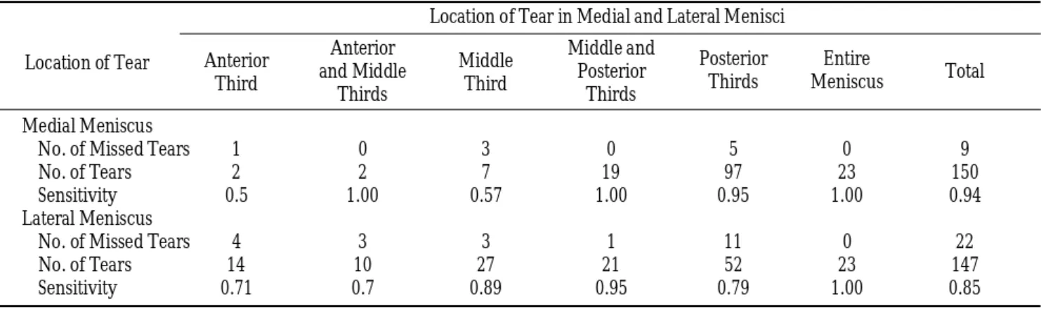 Table 1. Results of MR imaging with Arthroscopic Correlation for Meniscal Tears