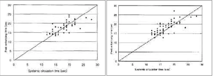 Table 2.Comparison of Gaps Between Systemic Circulation Time and Peak Enhancing Time at Both Aorta and Celiac Axis