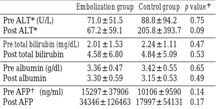 Fig. 3. The graph shows the cumulative survival rates of both the embolization and control groups