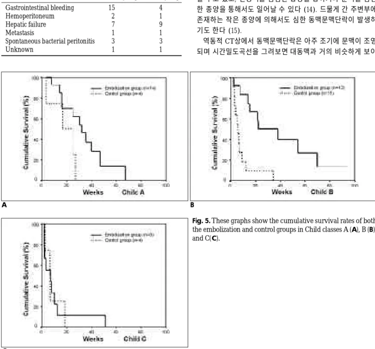 Fig. 5. These graphs show the cumulative survival rates of both the embolization and control groups in Child classes A (A), B (B) , and C(C)