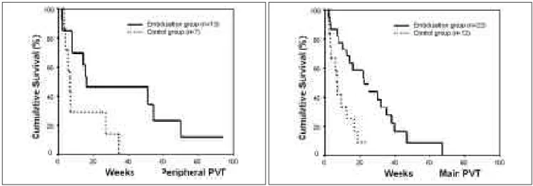 Fig. 6. These graphs show the cumulative survival rates of both the embolization and control groups in the peripheral portal vein thrombosis group (A) and the main portal vein thrombosis group (B)