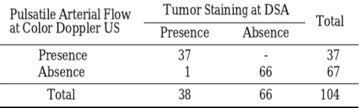 Table 2. Comparison of Findings of Color Doppler US and DSA after TACE of 104 HCCs