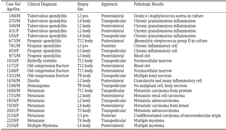 Table 1.Summary of CT-guided Percutaneous Biopsy of Spine and Paravertebral Lesions in 23 Patients Case No/  Clinical Diagnosis B i o p s y A p p r o a c h Pathologic Results