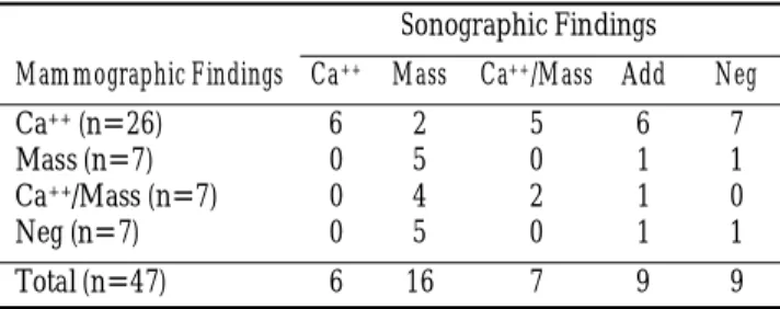 Fig. 2. A 33-year-old woman presented for screening. Pathologic diagnosis was ductal carcinoma in situ in both breasts (comedo- (comedo-carcinoma type).