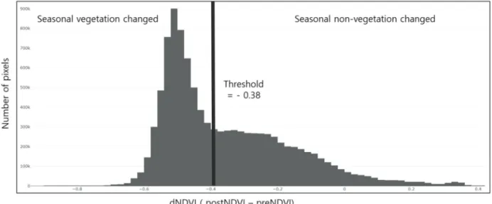 Fig. 8.  The probability density function of dNDVI in agriculture area for vegetable changing threshold